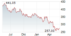 DOMINOS PIZZA INC Chart 1 Jahr