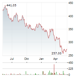 DOMINOS PIZZA INC Chart 1 Jahr