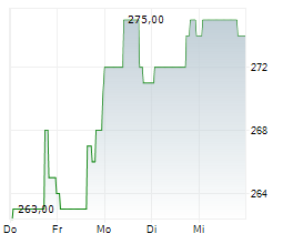 DOMINOS PIZZA INC Chart 1 Jahr