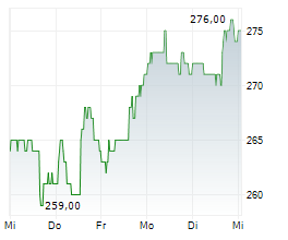 DOMINOS PIZZA INC Chart 1 Jahr