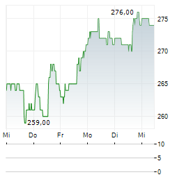 DOMINOS PIZZA INC 1-Woche-Intraday-Chart