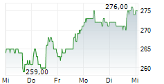 DOMINOS PIZZA INC 1-Woche-Intraday-Chart