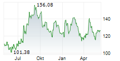 DR HORTON INC Chart 1 Jahr