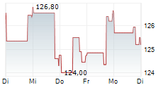 DR HORTON INC 1-Woche-Intraday-Chart