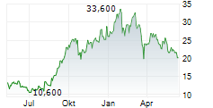 DRDGOLD LIMITED ADR Chart 1 Jahr