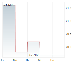 DRDGOLD LIMITED ADR Chart 1 Jahr