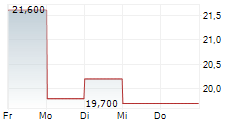 DRDGOLD LIMITED ADR 1-Woche-Intraday-Chart