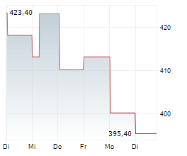 DYCOM INDUSTRIES INC Chart 1 Jahr