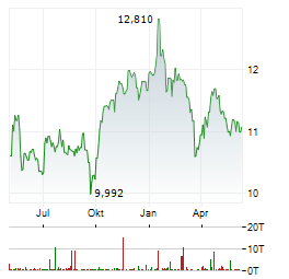 DYNEX CAPITAL INC Chart 1 Jahr