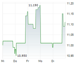 DYNEX CAPITAL INC Chart 1 Jahr
