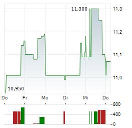 DYNEX CAPITAL INC 1-Woche-Intraday-Chart