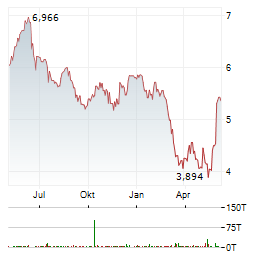 EASYJET PLC Chart 1 Jahr