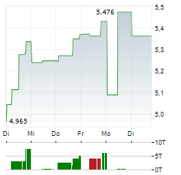 EASYJET PLC 1-Woche-Intraday-Chart