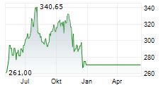 EATON CORPORATION PLC Chart 1 Jahr EATON CORPORATION PLC Chart 1 Jahr