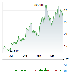 EBARA CORPORATION Chart 1 Jahr