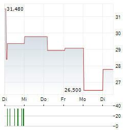 EBARA CORPORATION 1-Woche-Intraday-Chart