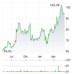 EBAY INC Chart 1 Jahr