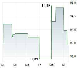 EBAY INC Chart 1 Jahr