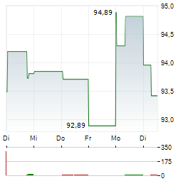 EBAY INC 1-Woche-Intraday-Chart