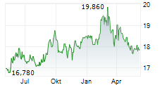 EBRO FOODS SA Chart 1 Jahr