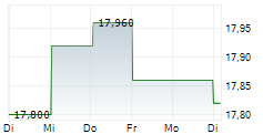 EBRO FOODS SA 1-Woche-Intraday-Chart