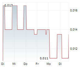 ECO ORO MINERALS CORP Chart 1 Jahr