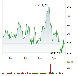 ECOLAB INC Chart 1 Jahr