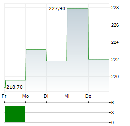 ECOLAB INC 1-Woche-Intraday-Chart