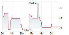 EDWARDS LIFESCIENCES CORPORATION 1-Woche-Intraday-Chart