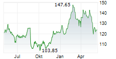 EIFFAGE SA Chart 1 Jahr