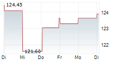 EIFFAGE SA 1-Woche-Intraday-Chart