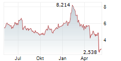 ELECTROLUX AB Chart 1 Jahr