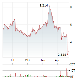 ELECTROLUX AB Chart 1 Jahr