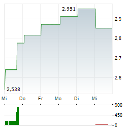 ELECTROLUX AB 1-Woche-Intraday-Chart