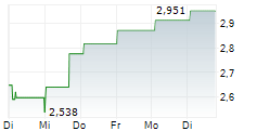 ELECTROLUX AB 1-Woche-Intraday-Chart