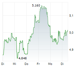 ELEKTA AB Chart 1 Jahr ELEKTA AB Chart 1 Jahr