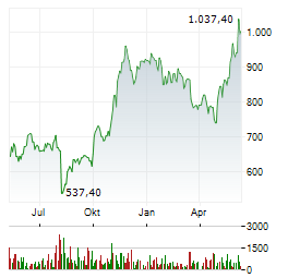 ELI LILLY AND COMPANY Chart 1 Jahr