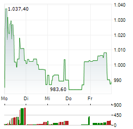 ELI LILLY AND COMPANY 1-Woche-Intraday-Chart