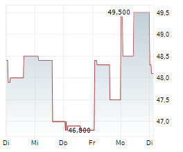 EMBRAER SA ADR Chart 1 Jahr