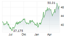 ENBRIDGE INC Chart 1 Jahr