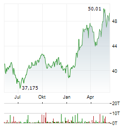 ENBRIDGE INC Chart 1 Jahr