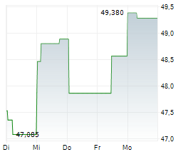 ENBRIDGE INC Chart 1 Jahr