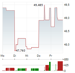 ENBRIDGE INC 1-Woche-Intraday-Chart