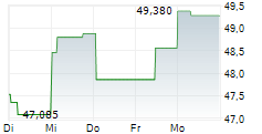 ENBRIDGE INC 1-Woche-Intraday-Chart