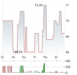 ENBW ENERGIE BADEN-WUERTTEMBERG AG 1-Woche-Intraday-Chart