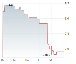 ENDEAVOUR SILVER CORP Chart 1 Jahr ENDEAVOUR SILVER CORP Chart 1 Jahr