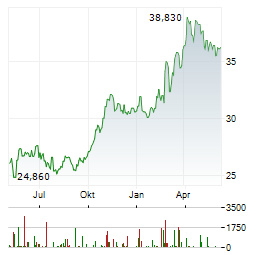 ENDESA SA Chart 1 Jahr