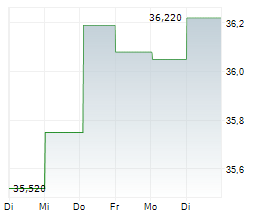 ENDESA SA Chart 1 Jahr ENDESA SA Chart 1 Jahr