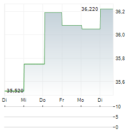 ENDESA SA 1-Woche-Intraday-Chart