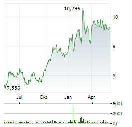 ENEL SPA Chart 1 Jahr